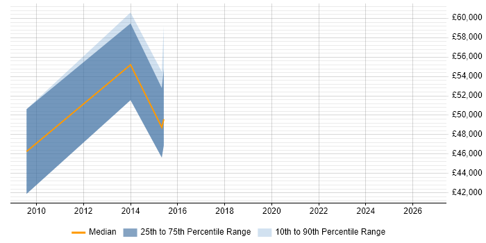 Salary distribution trend for jobs in Aldershot citing Identity Access Management