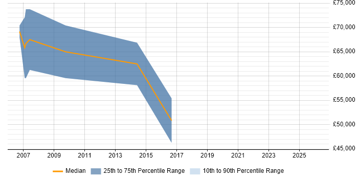 Salary distribution trend for jobs in Aldershot citing Information Management