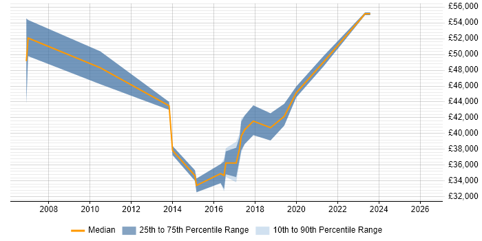Salary distribution trend for jobs in Aldershot citing Infrastructure Engineering