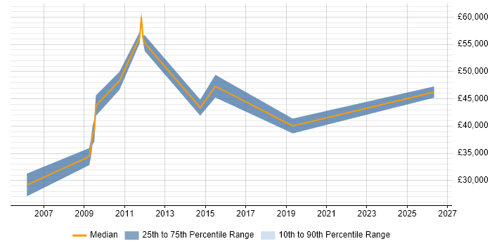 Salary distribution trend for jobs in Aldershot citing ISO 9001
