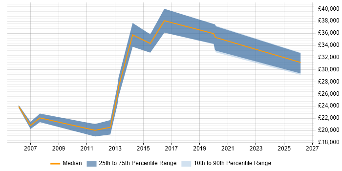 Salary distribution trend for IT Engineer job vacancies in Aldershot