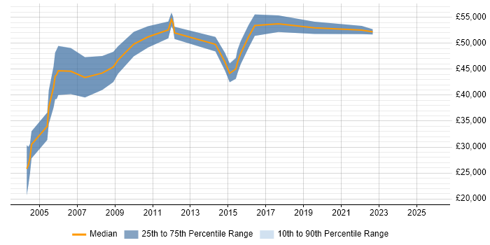Salary distribution trend for IT Manager job vacancies in Aldershot