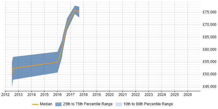 Salary distribution trend for jobs in Aldershot citing IT Strategy