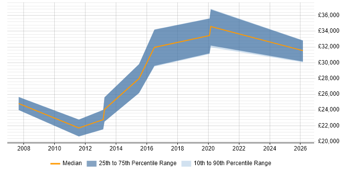 Salary distribution trend for IT Support Engineer job vacancies in Aldershot