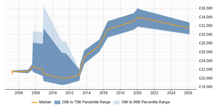 Salary distribution trend for IT Support job vacancies in Aldershot