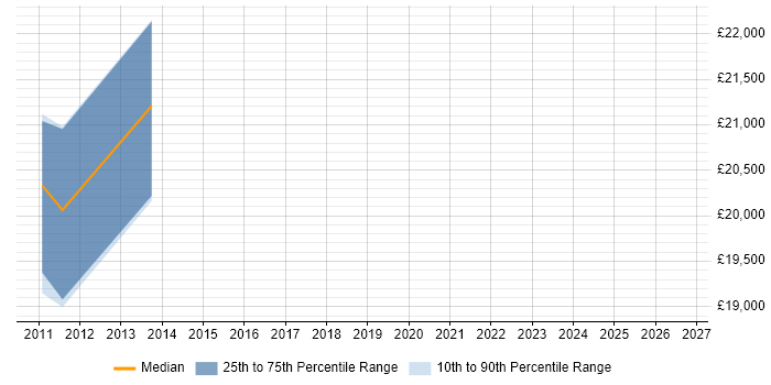 Salary distribution trend for IT Technician job vacancies in Aldershot