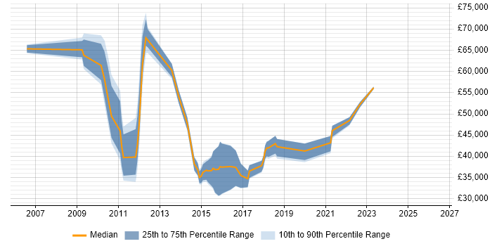 Salary distribution trend for jobs in Aldershot citing ITIL