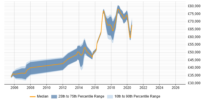 Salary distribution trend for Java Developer job vacancies in Aldershot