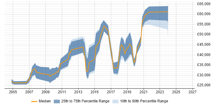 Salary distribution trend for jobs in Aldershot citing JavaScript
