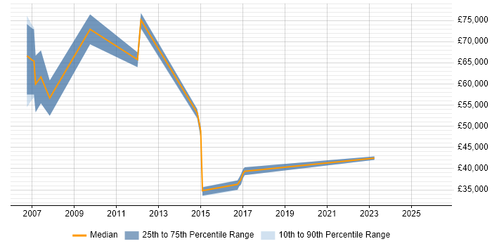 Salary distribution trend for jobs in Aldershot citing Knowledge Management
