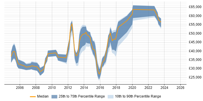 Salary distribution trend for jobs in Aldershot citing Linux