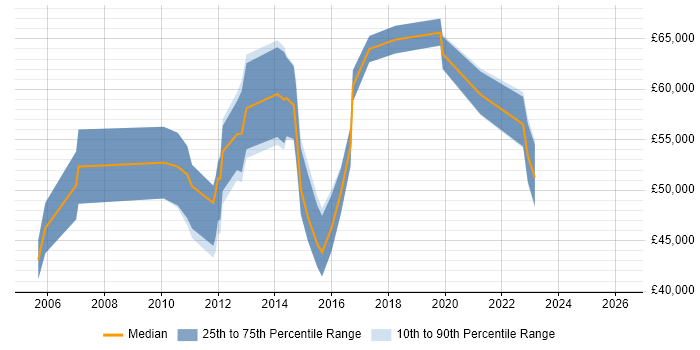 Salary distribution trend for jobs in Aldershot citing Management Information System