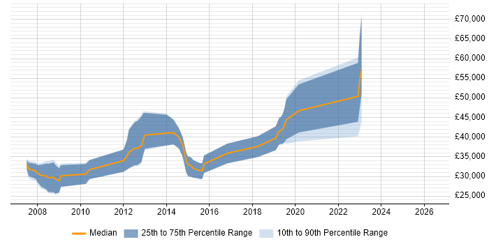 Salary distribution trend for jobs in Aldershot citing Mathematics