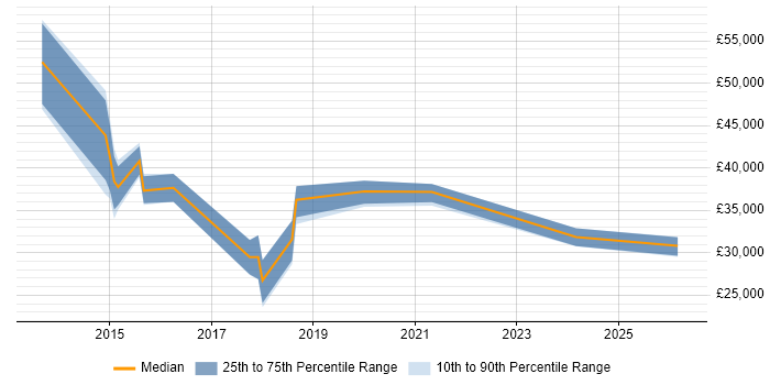 Salary distribution trend for jobs in Aldershot citing Microsoft 365