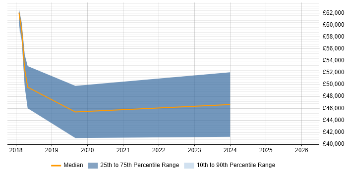 Salary distribution trend for jobs in Aldershot citing MongoDB