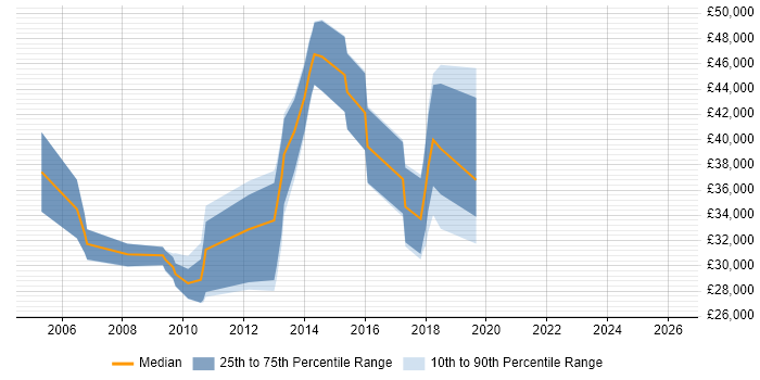 Salary distribution trend for jobs in Aldershot citing MySQL