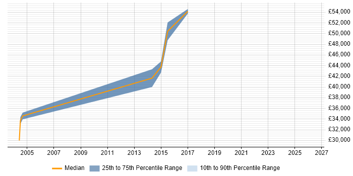 Salary distribution trend for jobs in Aldershot citing Network Security