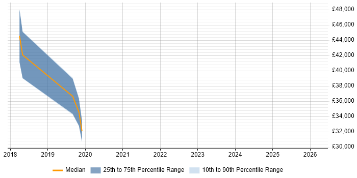 Salary distribution trend for jobs in Aldershot citing NoSQL