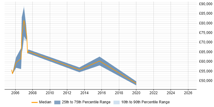 Salary distribution trend for jobs in Aldershot citing Performance Management