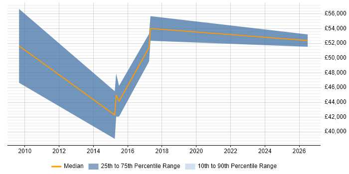Salary distribution trend for jobs in Aldershot citing Performance Monitoring