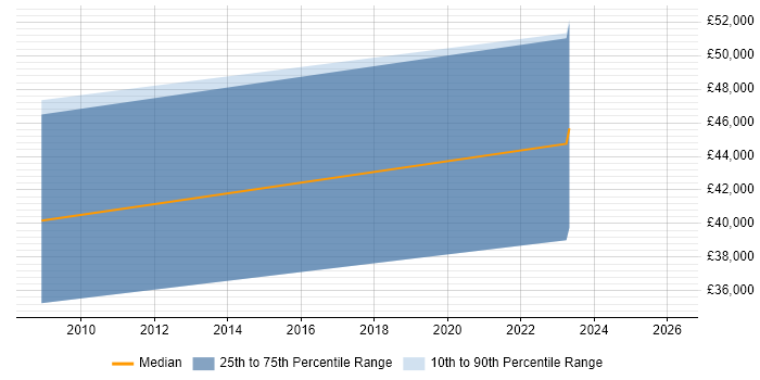 Salary distribution trend for Principal Engineer job vacancies in Aldershot