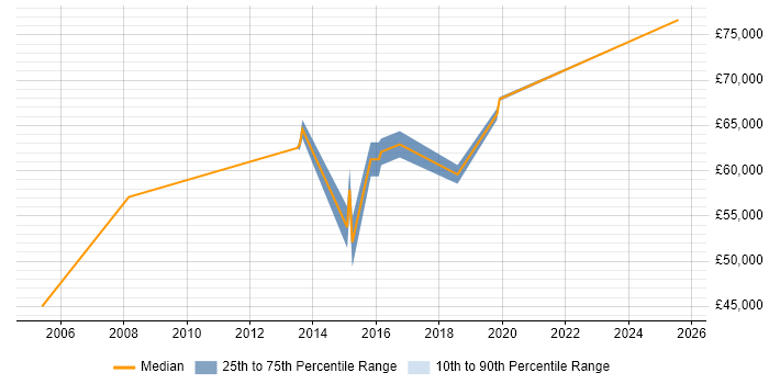 Salary distribution trend for jobs in Aldershot citing Product Management