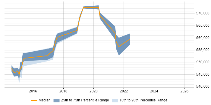 Salary distribution trend for jobs in Aldershot citing Product Ownership