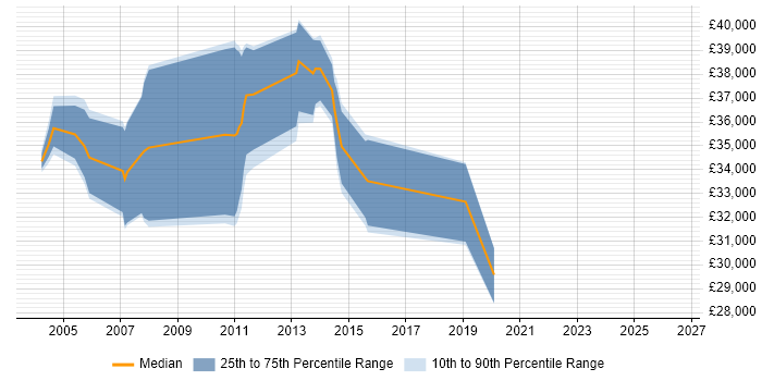 Salary distribution trend for Programmer job vacancies in Aldershot