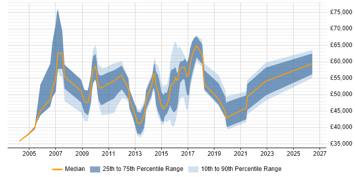 Salary distribution trend for jobs in Aldershot citing Project Management