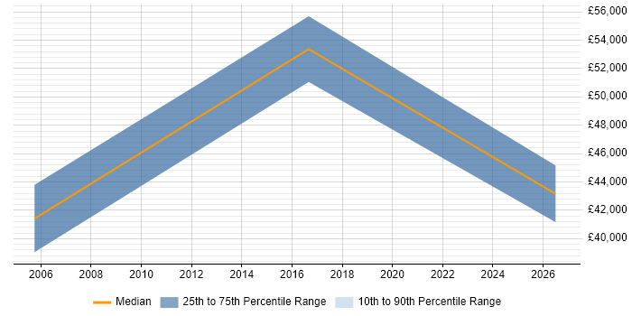 Salary distribution trend for jobs in Aldershot citing Prototyping