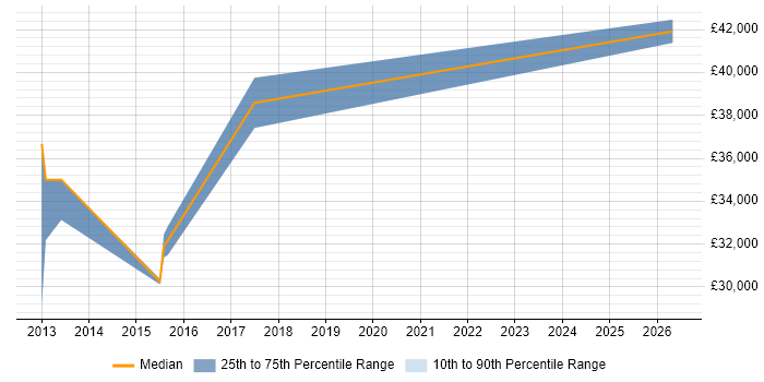 Salary distribution trend for QA Engineer job vacancies in Aldershot