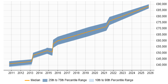 Salary distribution trend for QA Manager job vacancies in Aldershot