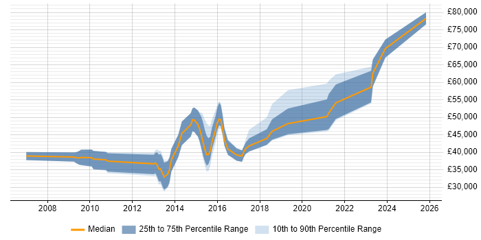 Salary distribution trend for jobs in Aldershot citing QA