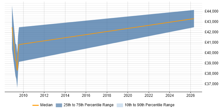 Salary distribution trend for Quality Engineer job vacancies in Aldershot