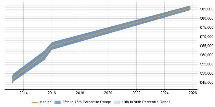 Salary distribution trend for Quality Manager job vacancies in Aldershot