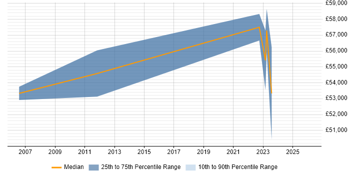 Salary distribution trend for jobs in Aldershot citing Rational DOORS
