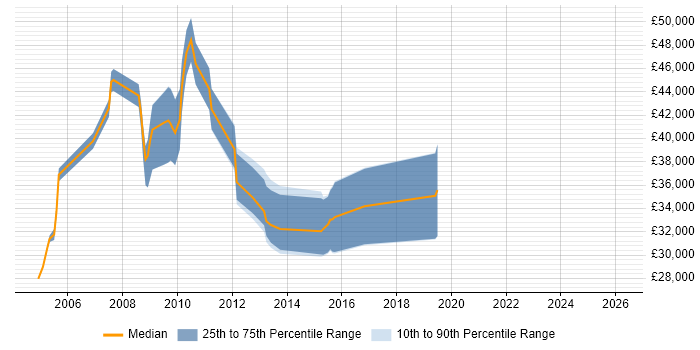 Salary distribution trend for jobs in Aldershot citing Relational Database