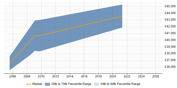 Salary distribution trend for jobs in Aldershot citing Replication
