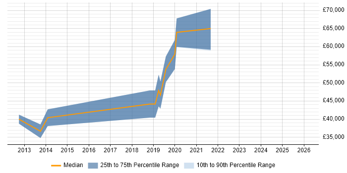 Salary distribution trend for jobs in Aldershot citing REST