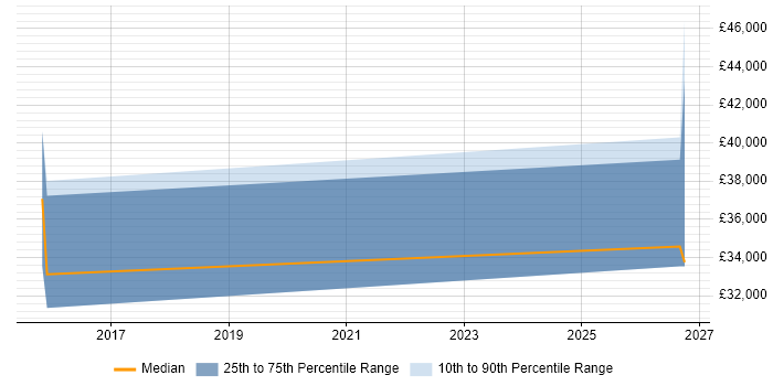 Salary distribution trend for Sales Representative job vacancies in Aldershot