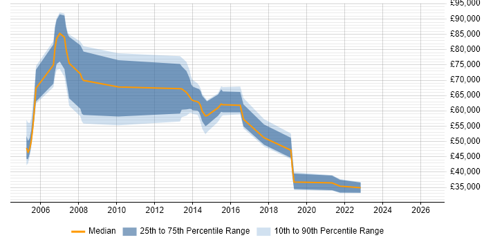 Salary distribution trend for jobs in Aldershot citing SAP