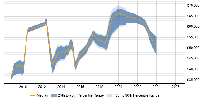 Salary distribution trend for jobs in Aldershot citing Scrum