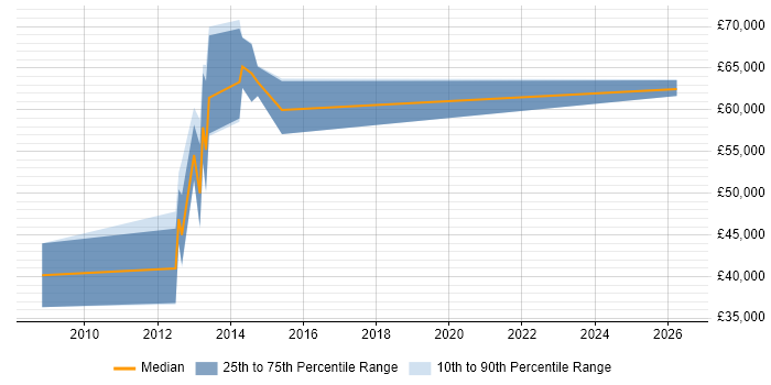 Salary distribution trend for Security Consultant job vacancies in Aldershot