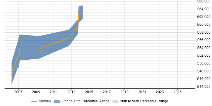 Salary distribution trend for Senior Architect job vacancies in Aldershot