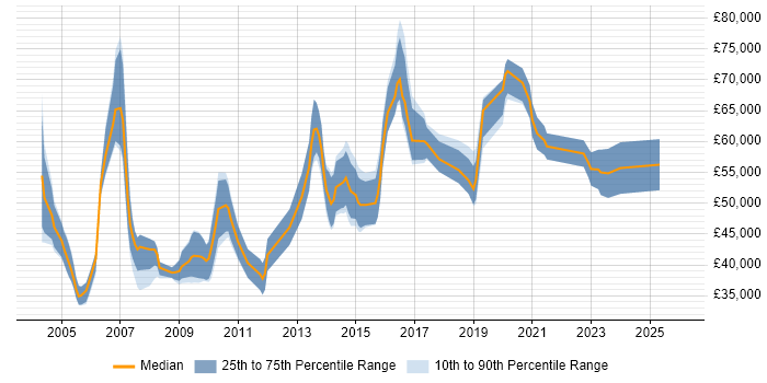 Salary distribution trend for Senior job vacancies in Aldershot