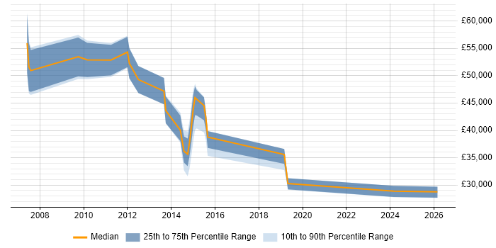 Salary distribution trend for jobs in Aldershot citing SharePoint