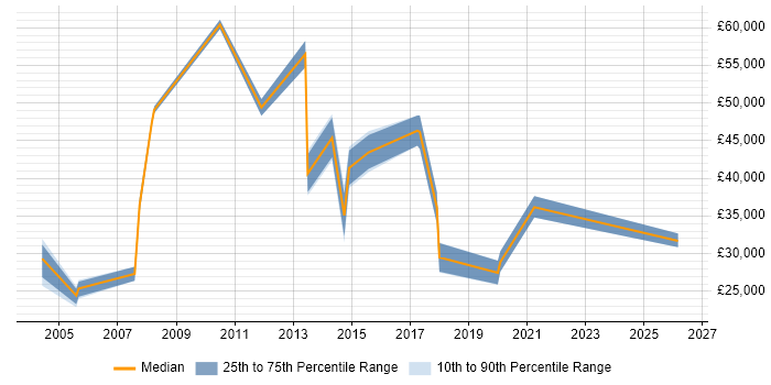 Salary distribution trend for jobs in Aldershot citing SLA