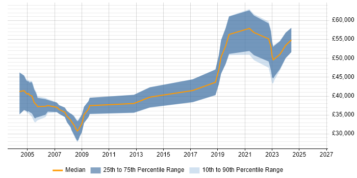 Salary distribution trend for Software Engineer job vacancies in Aldershot