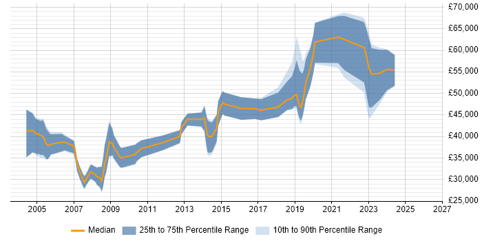 Salary distribution trend for jobs in Aldershot citing Software Engineering