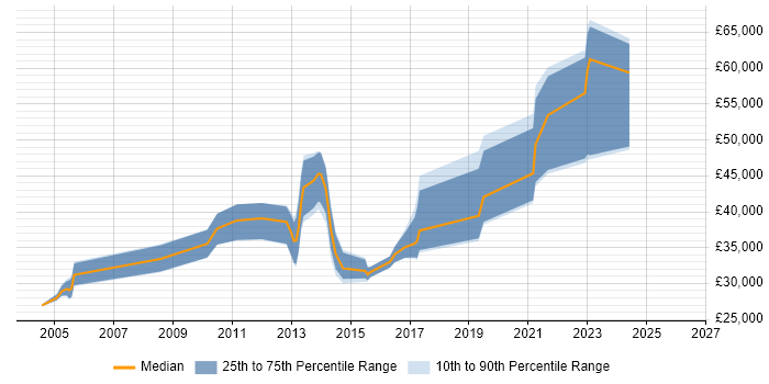 Salary distribution trend for jobs in Aldershot citing Software Testing